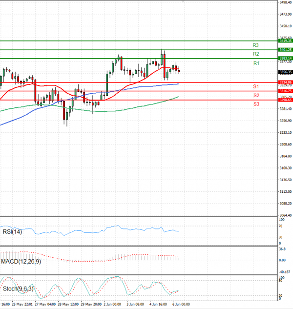 Oro - Dólar estadounidense Análisis Análisis Técnicos 06/06/2025
