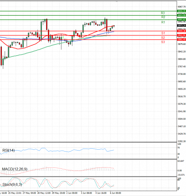 USA500 Análisis Análisis Técnicos 06/06/2025