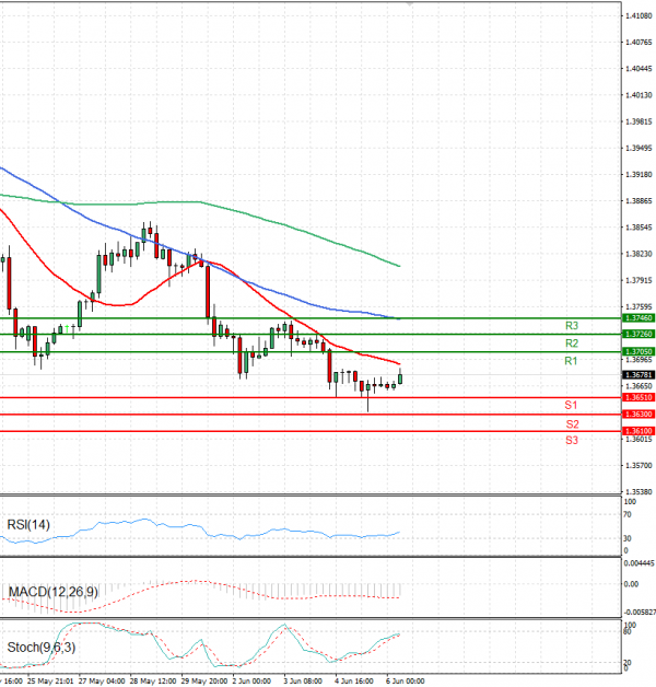 Dólar - Dólar canadiense Análisis Análisis Técnicos 06/06/2025