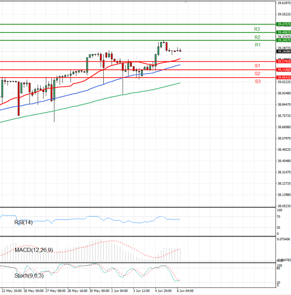 Dólar - Lira turca Análisis Análisis Técnicos 06/06/2025