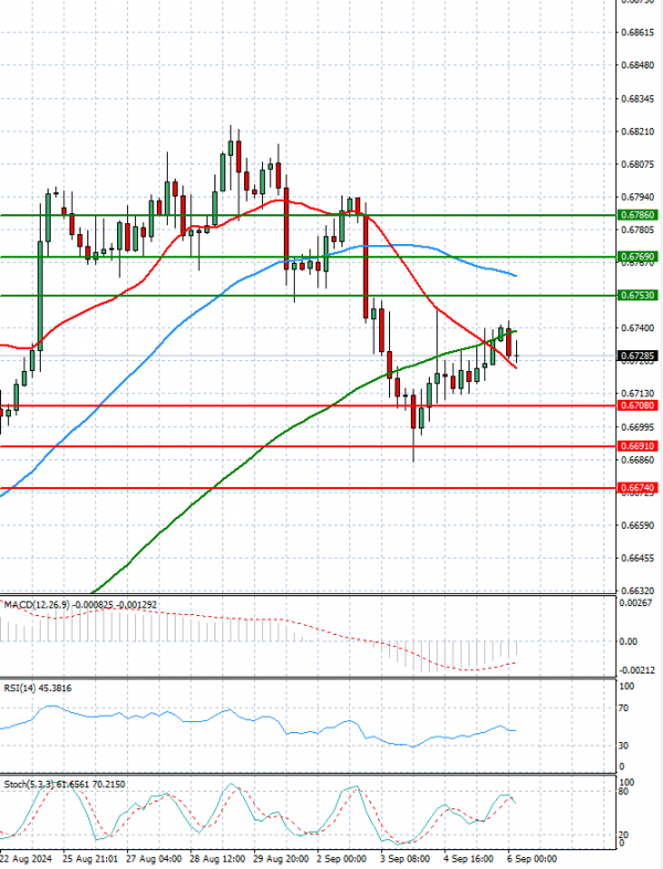Dólar australiano - Dólar Análisis Análisis Técnicos 06/09/2024