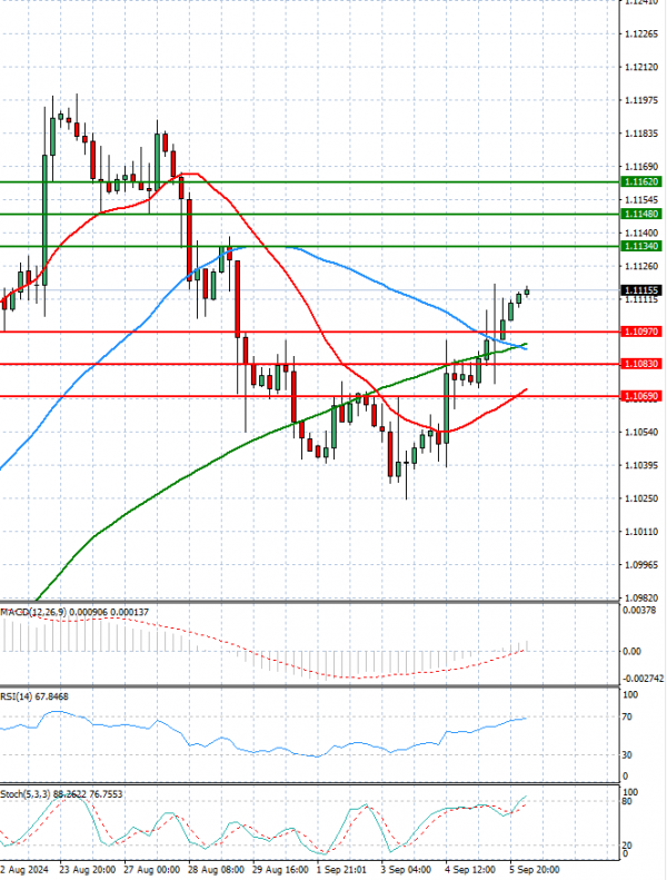 Euro - Dólar Análisis Análisis Técnicos 06/09/2024