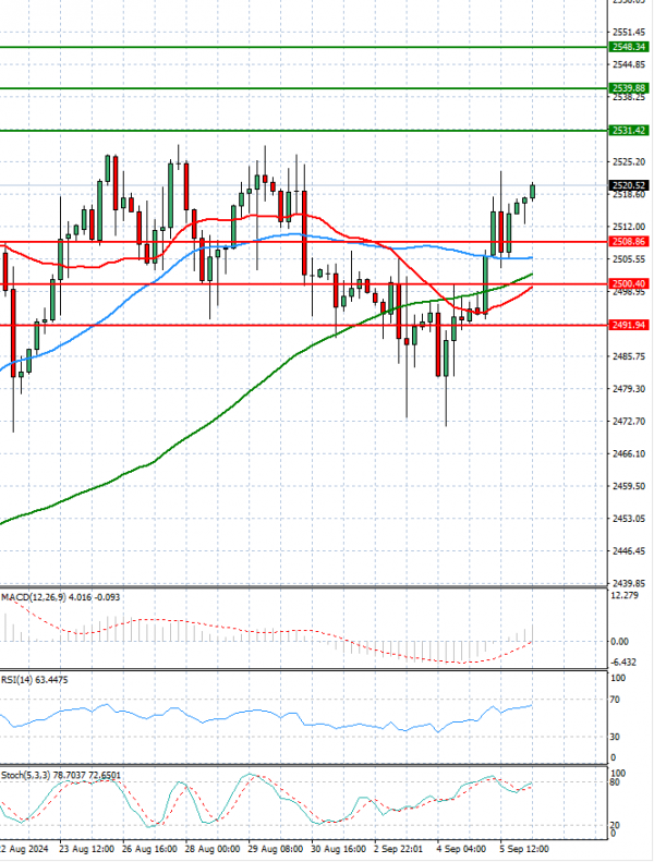 Oro - Dólar estadounidense Análisis Análisis Técnicos 06/09/2024