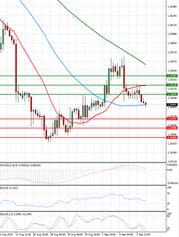 Dólar - Dólar canadiense Análisis Análisis Técnicos 06/09/2024