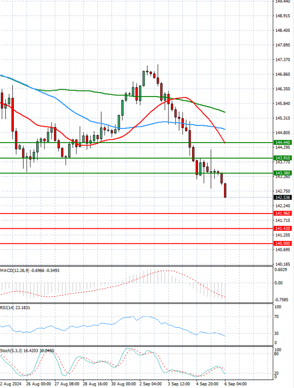 Análisis del Dólar - Yen Japonés Análisis Análisis Técnicos 06/09/2024