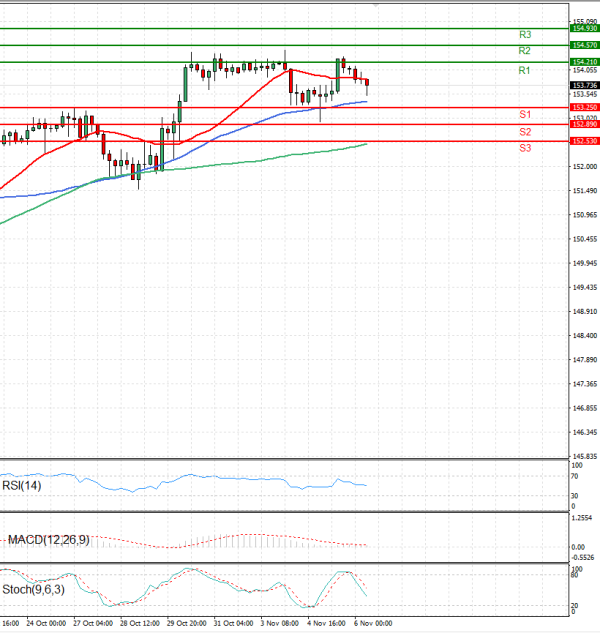 Análisis del Dólar - Yen Japonés Análisis Análisis Técnicos 06/11/2025