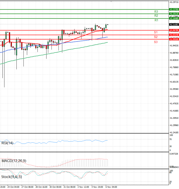 Dólar - Lira turca Análisis Análisis Técnicos 06/11/2025