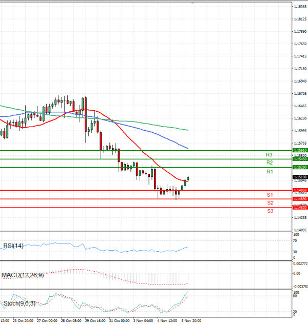 Euro - Dólar Análisis Análisis Técnicos 06/11/2025