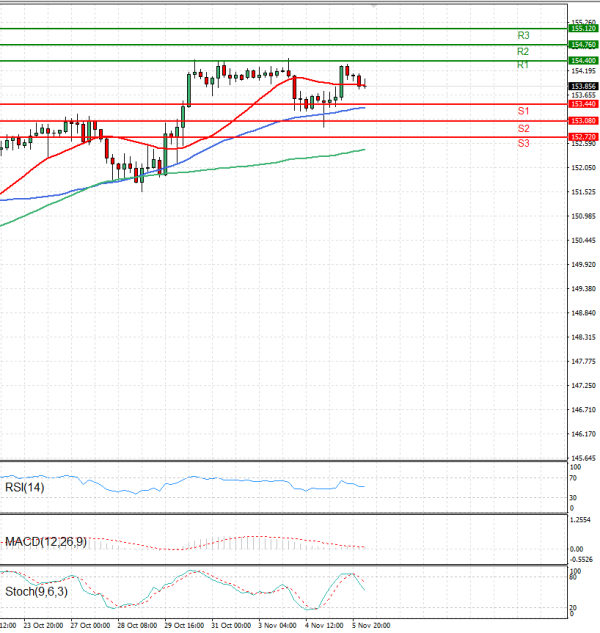 Análisis del Dólar - Yen Japonés Análisis Análisis Técnicos 06/11/2025