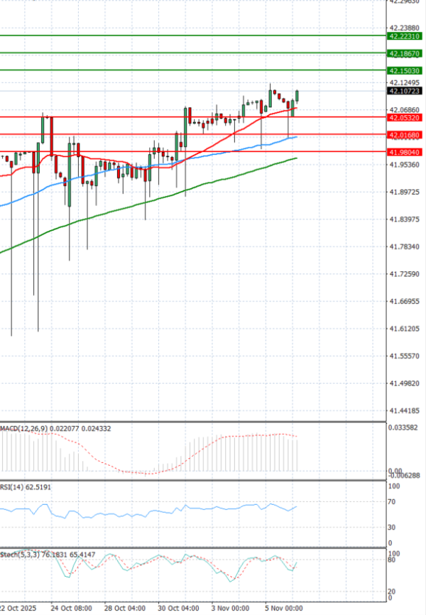 Dólar - Lira turca Análisis Análisis Técnicos 06/11/2025