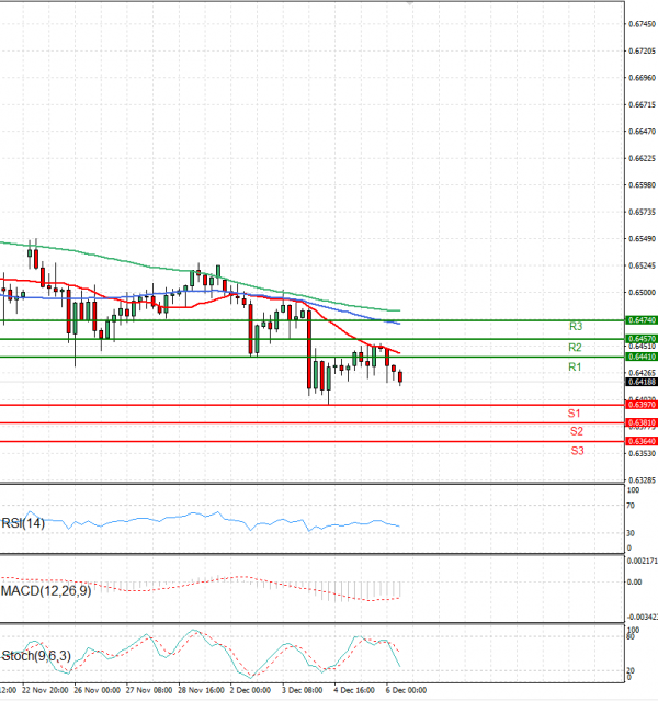 Dólar australiano - Dólar Análisis Análisis Técnicos 06/12/2024