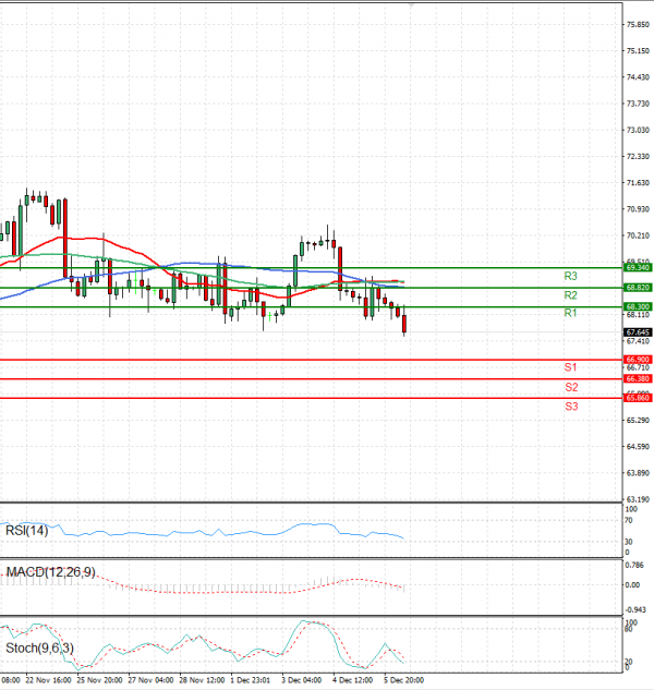 Petróleo Análisis Análisis Técnicos 06/12/2024