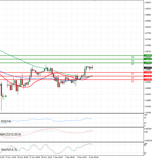Euro - Dólar Análisis Análisis Técnicos 06/12/2024