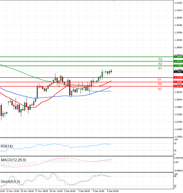 Libra esterlina - Dólar estadounidense Análisis Análisis Técnicos 06/12/2024