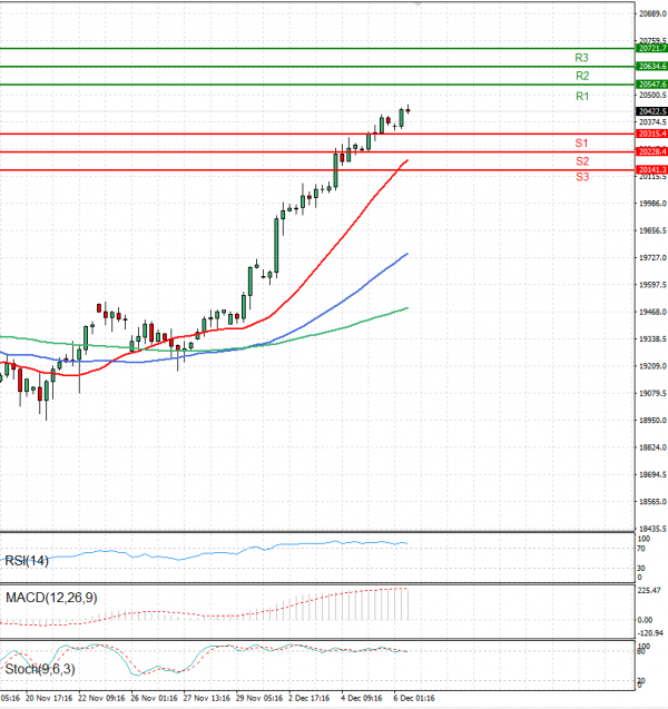 Índice GER40 Análisis Análisis Técnicos 06/12/2024