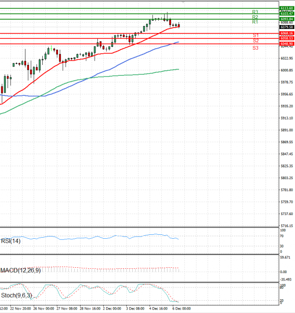 USA500 Análisis Análisis Técnicos 06/12/2024