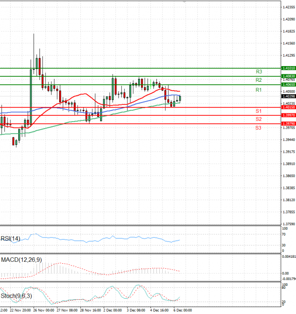 Dólar - Dólar canadiense Análisis Análisis Técnicos 06/12/2024