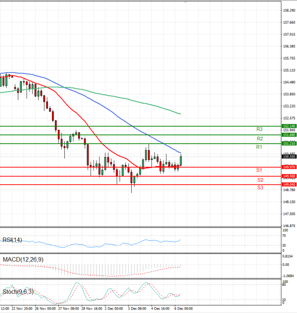 Análisis del Dólar - Yen Japonés Análisis Análisis Técnicos 06/12/2024