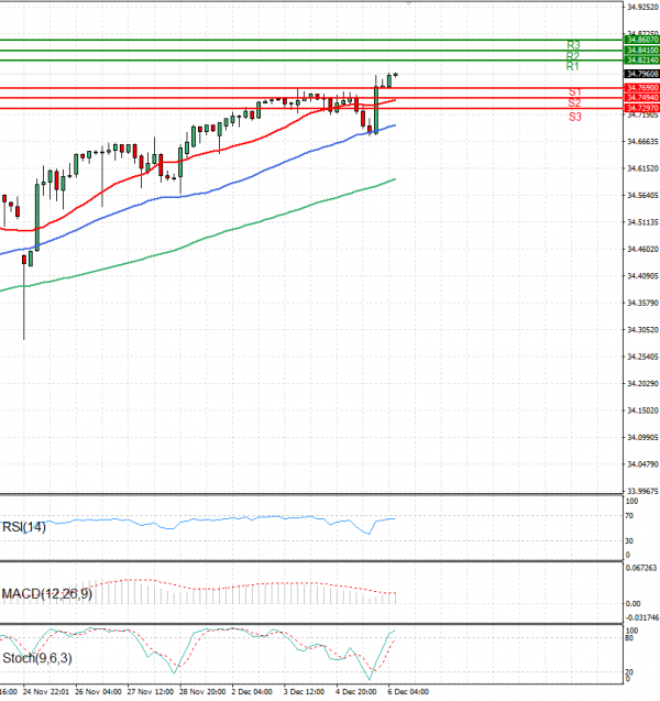 Dólar - Lira turca Análisis Análisis Técnicos 06/12/2024