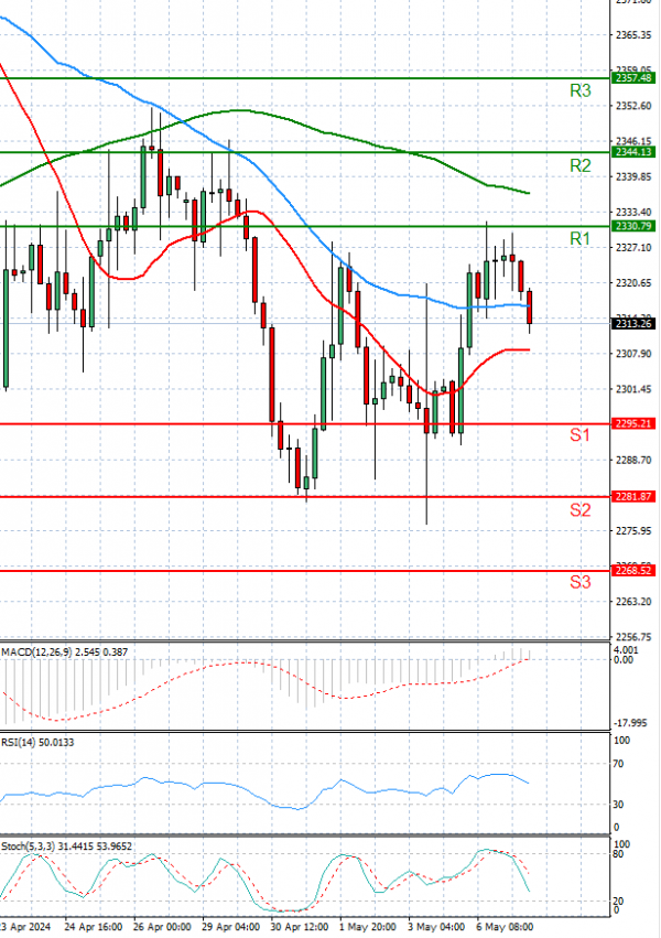 Oro - Dólar estadounidense Análisis Análisis Técnicos 07/05/2024
