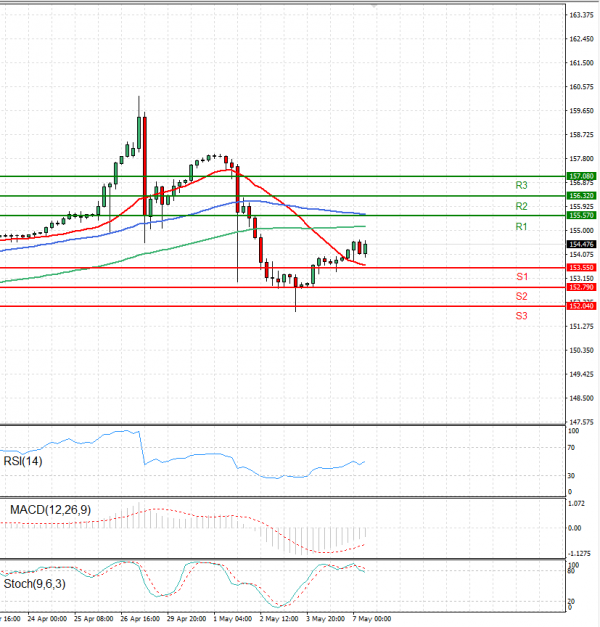 Análisis del Dólar - Yen Japonés Análisis Análisis Técnicos 07/05/2024