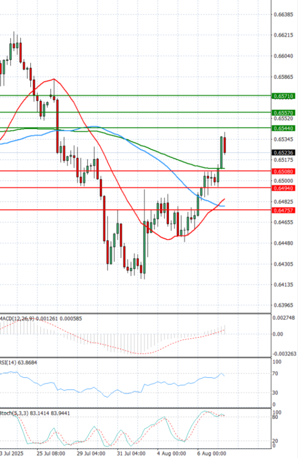 Dólar australiano - Dólar Análisis Análisis Técnicos 07/08/2025