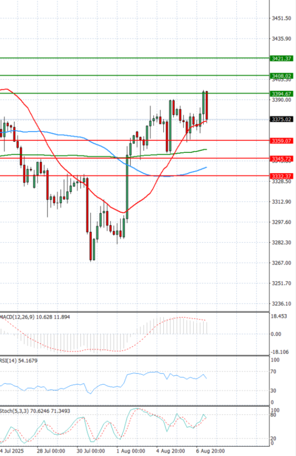 Oro - Dólar estadounidense Análisis Análisis Técnicos 07/08/2025