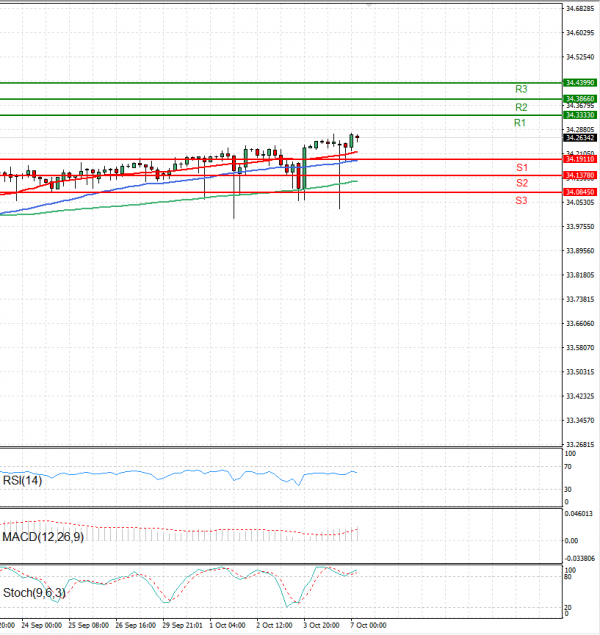 Dólar - Lira turca Análisis Análisis Técnicos 07/10/2024