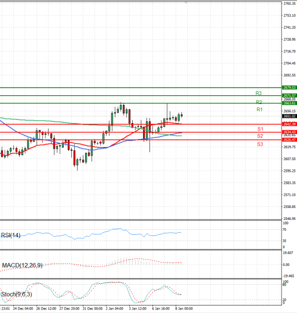 Oro - Dólar estadounidense Análisis Análisis Técnicos 08/01/2025