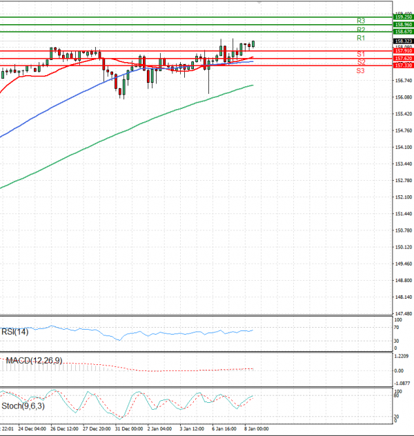 Análisis del Dólar - Yen Japonés Análisis Análisis Técnicos 08/01/2025