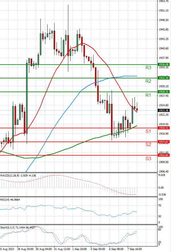 Oro - Dólar estadounidense Análisis Análisis Técnicos 08/09/2023