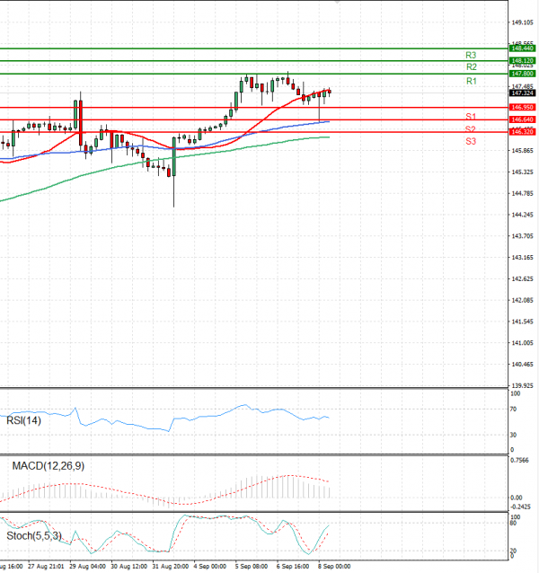 Análisis del Dólar - Yen Japonés Análisis Análisis Técnicos 08/09/2023