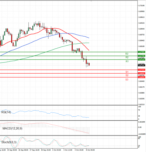 Dólar australiano - Dólar Análisis Análisis Técnicos 08/10/2024