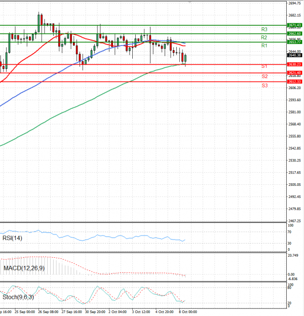 Oro - Dólar estadounidense Análisis Análisis Técnicos 08/10/2024