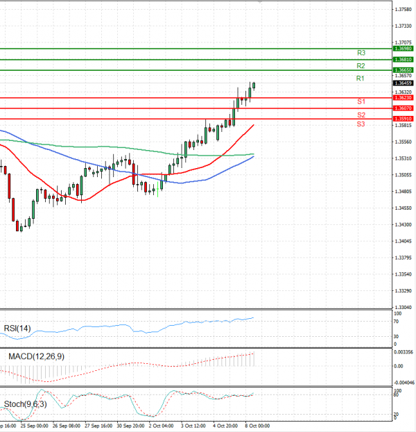 Dólar - Dólar canadiense Análisis Análisis Técnicos 08/10/2024