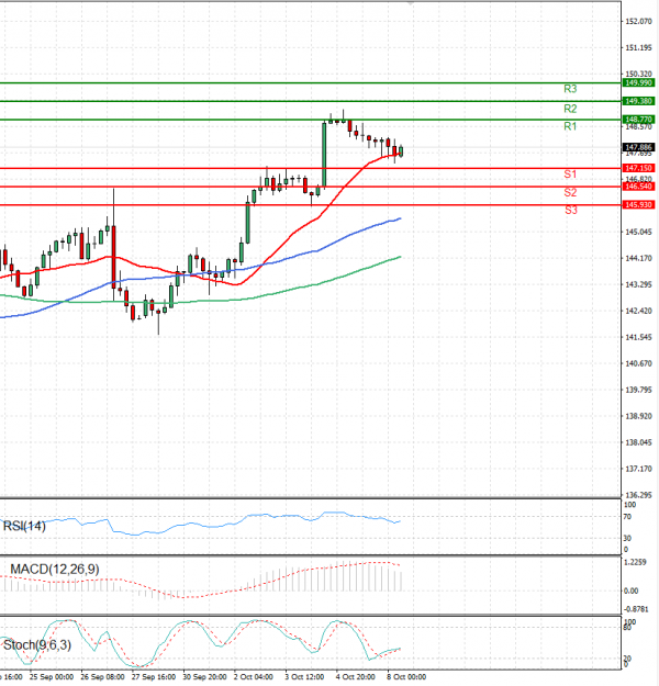 Análisis del Dólar - Yen Japonés Análisis Análisis Técnicos 08/10/2024