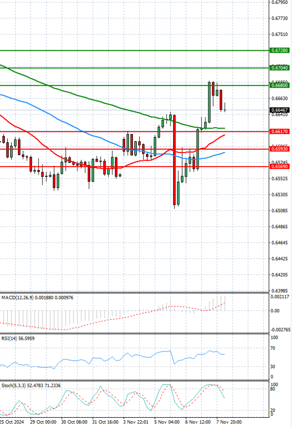 Dólar australiano - Dólar Análisis Análisis Técnicos 08/11/2024