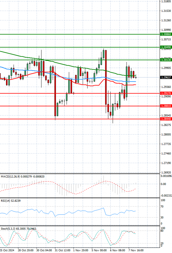 Libra esterlina - Dólar estadounidense Análisis Análisis Técnicos 08/11/2024