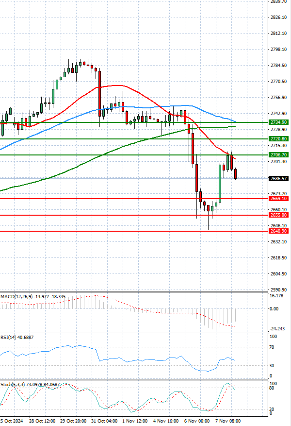 Oro - Dólar estadounidense Análisis Análisis Técnicos 08/11/2024
