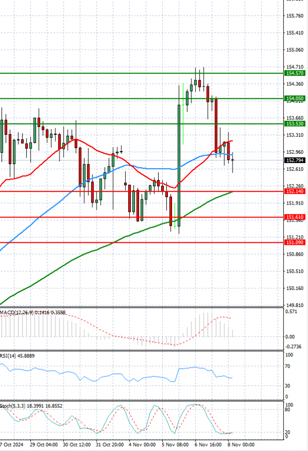 Análisis del Dólar - Yen Japonés Análisis Análisis Técnicos 08/11/2024