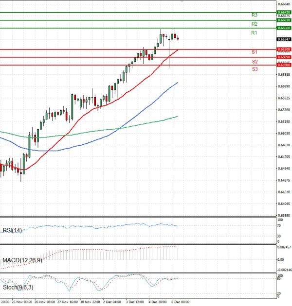 Dólar australiano - Dólar Análisis Análisis Técnicos 08/12/2025