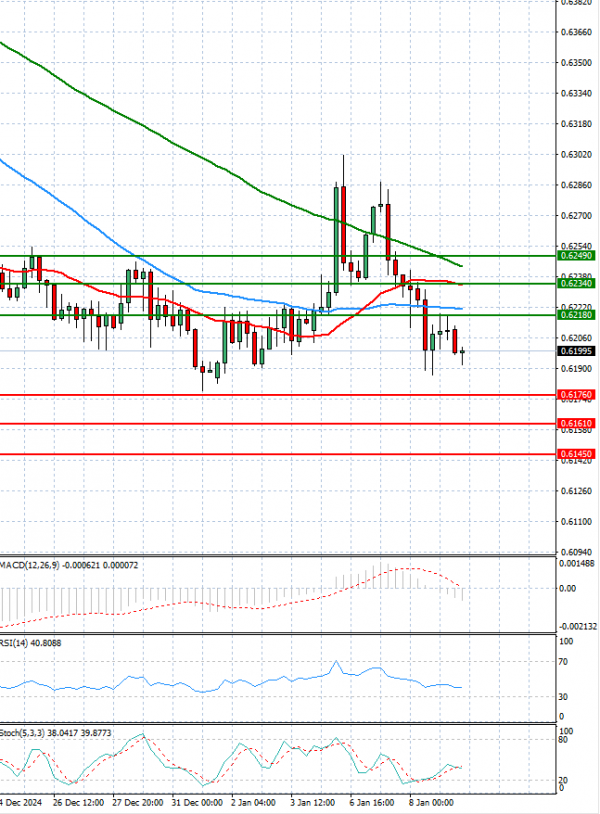 Dólar australiano - Dólar Análisis Análisis Técnicos 09/01/2025