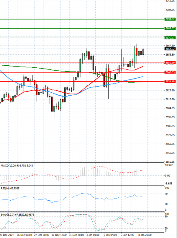 Oro - Dólar estadounidense Análisis Análisis Técnicos 09/01/2025