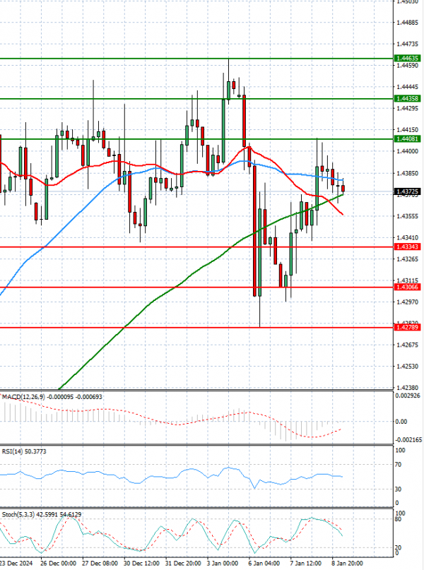 Dólar - Dólar canadiense Análisis Análisis Técnicos 09/01/2025