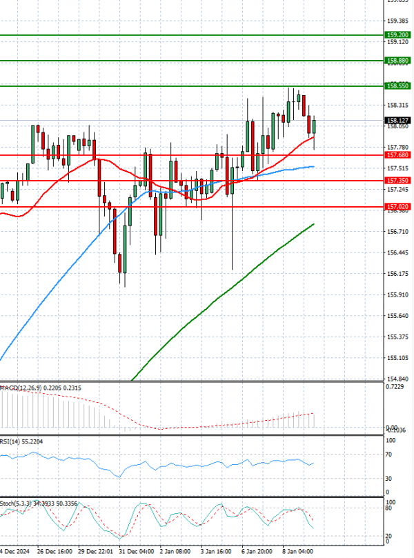 Análisis del Dólar - Yen Japonés Análisis Análisis Técnicos 09/01/2025