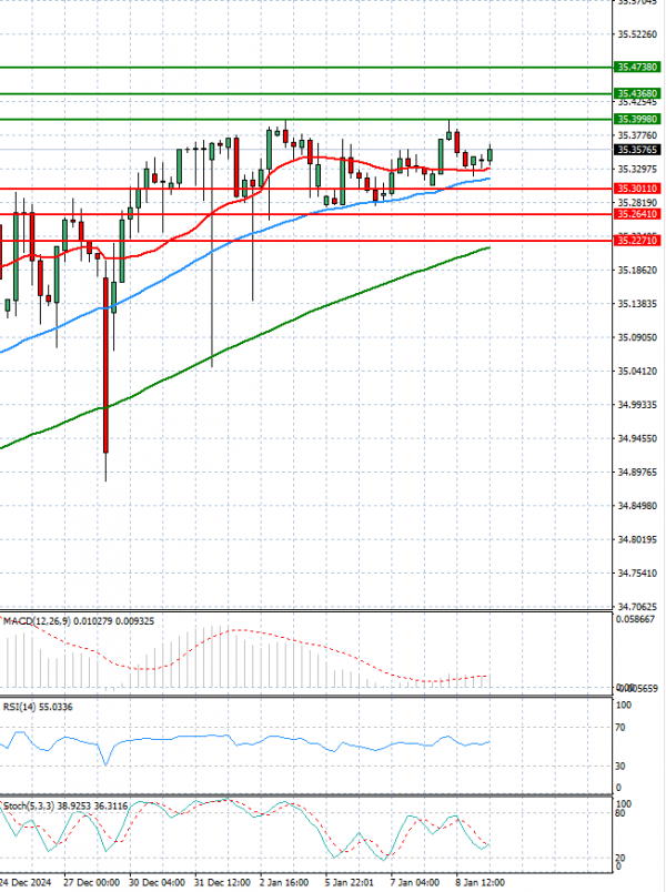 Dólar - Lira turca Análisis Análisis Técnicos 09/01/2025