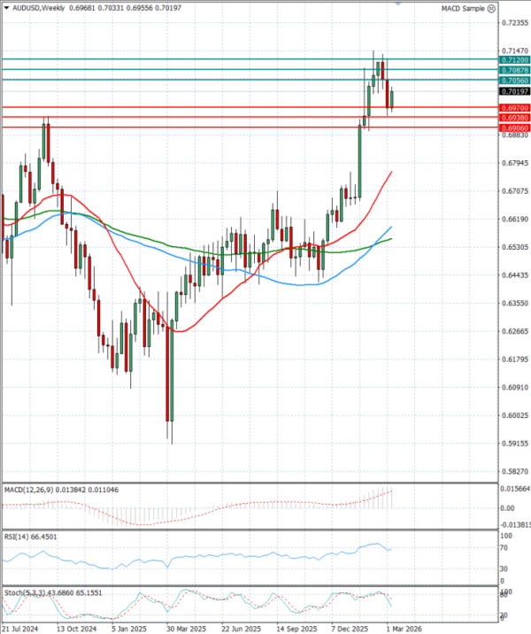 Dólar australiano - Dólar Análisis Análisis Técnicos 09/03/2026