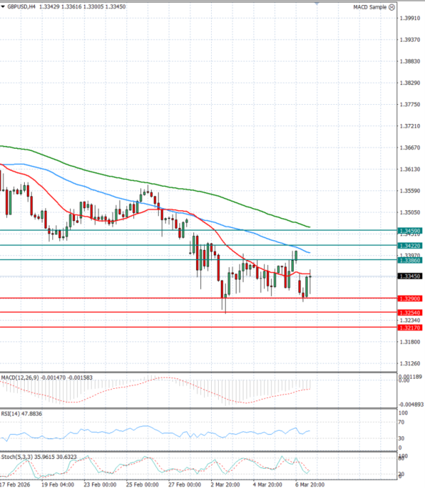 Libra esterlina - Dólar estadounidense Análisis Análisis Técnicos 09/03/2026