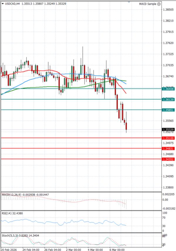 Dólar - Dólar canadiense Análisis Análisis Técnicos 09/03/2026