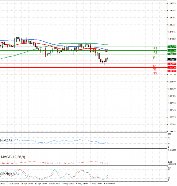 Euro - Dólar Análisis Análisis Técnicos 09/05/2025